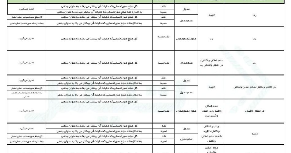 بررسی وضعیت های مختلف در صدور صورتحساب اصلاحی سامانه مودیان